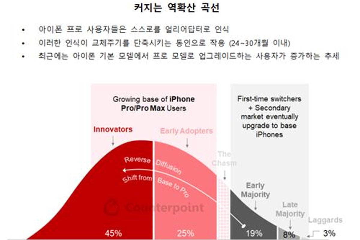 아이폰 사용자 교체 주기