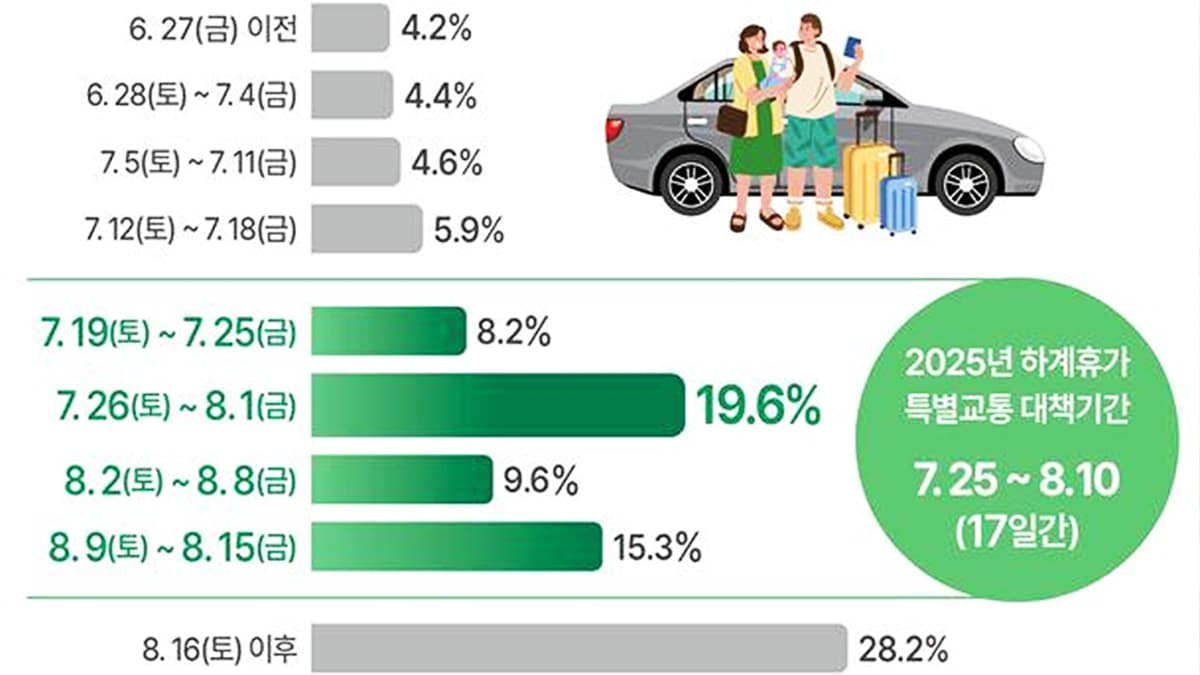 2025년 하계휴가 출발 예정 일자 분포