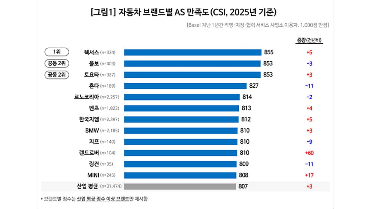 자동차 브랜드별 A/S 만족도 조사
