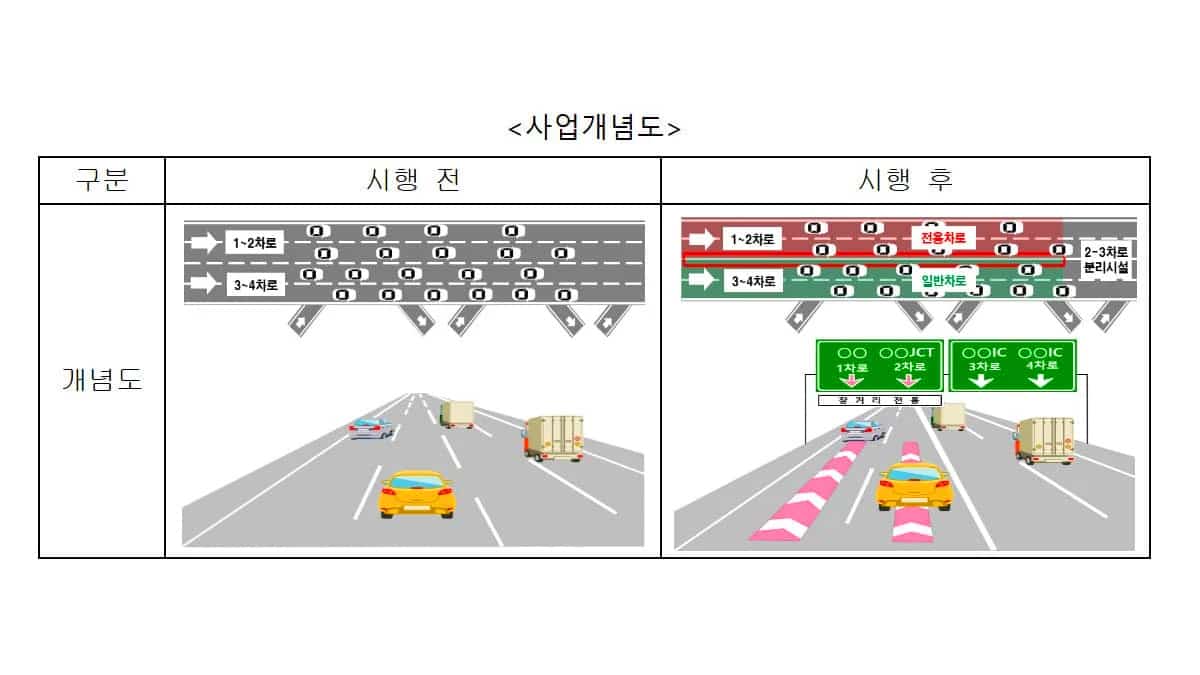 고속도로에 '장거리 전용차로' 도입 예정