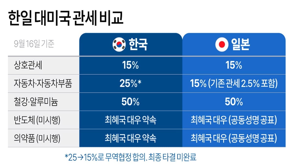 한일 관세 비교