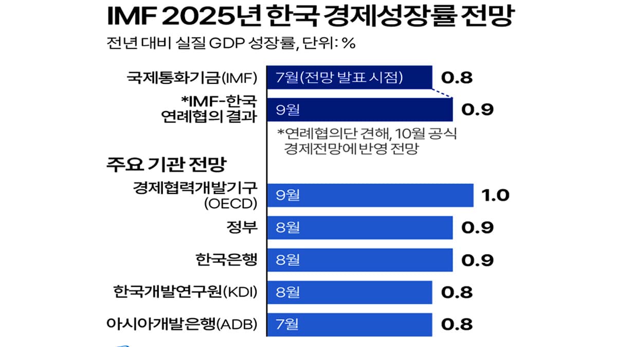 IMF 2025년 한국 경제성장률 전망