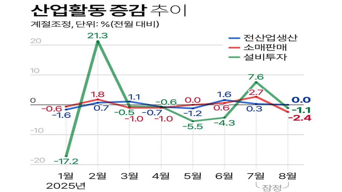 산업활동 증감 추이 그래프
