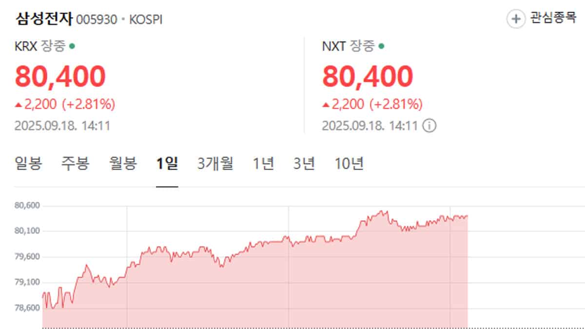 삼성전자 주가 삼성전자 주가