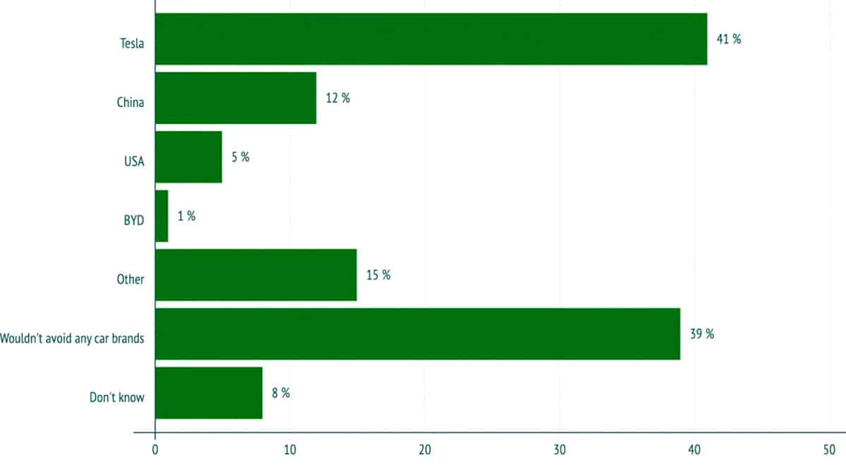 글로벌 전기차 오너들이 가장 기피하는 브랜드/국가