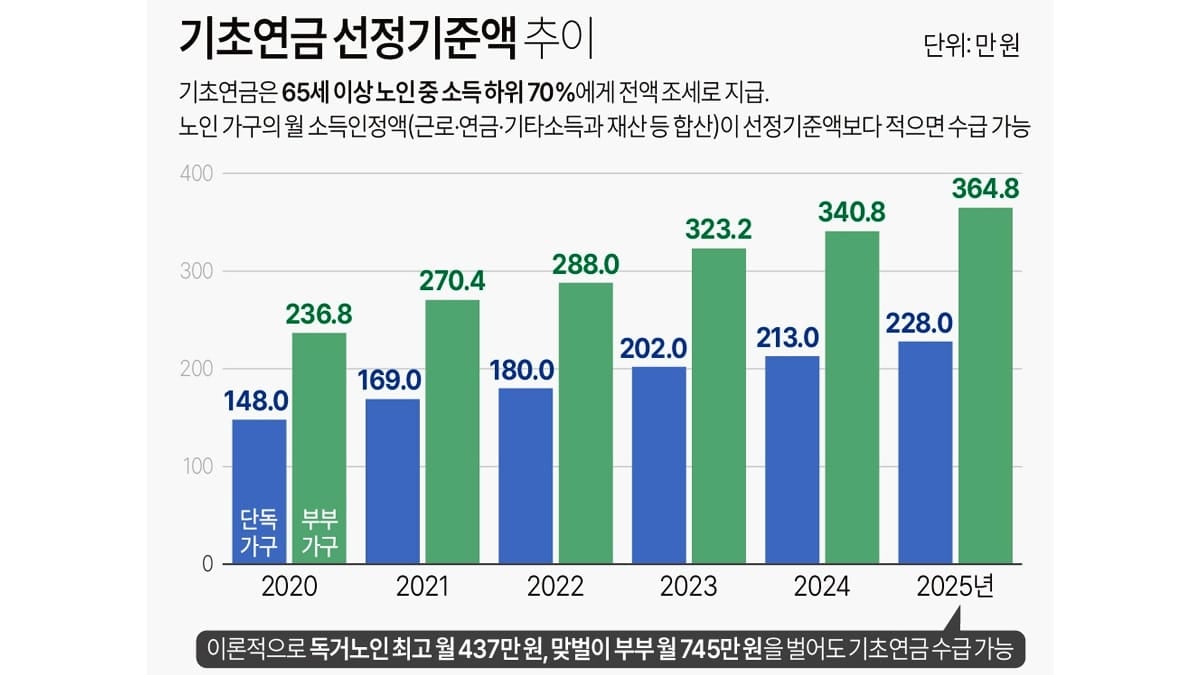 기초연금 선정기준액 추이