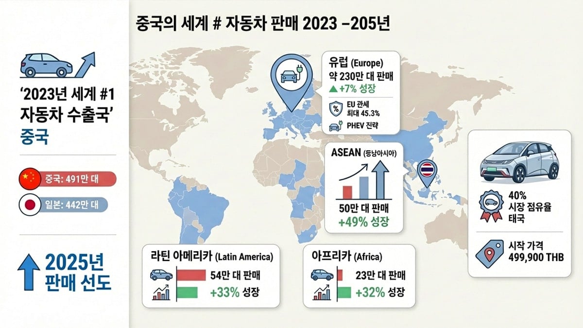 중국 완성차 세계 판매량