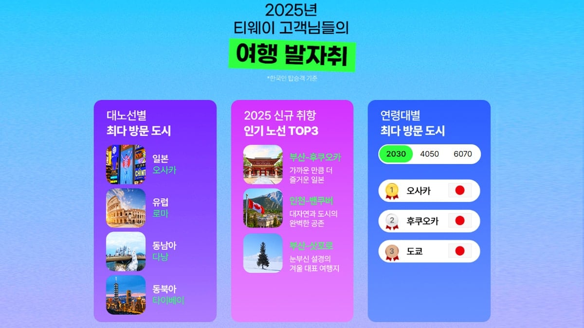 티웨이항공의 '2025 여행 리포트'