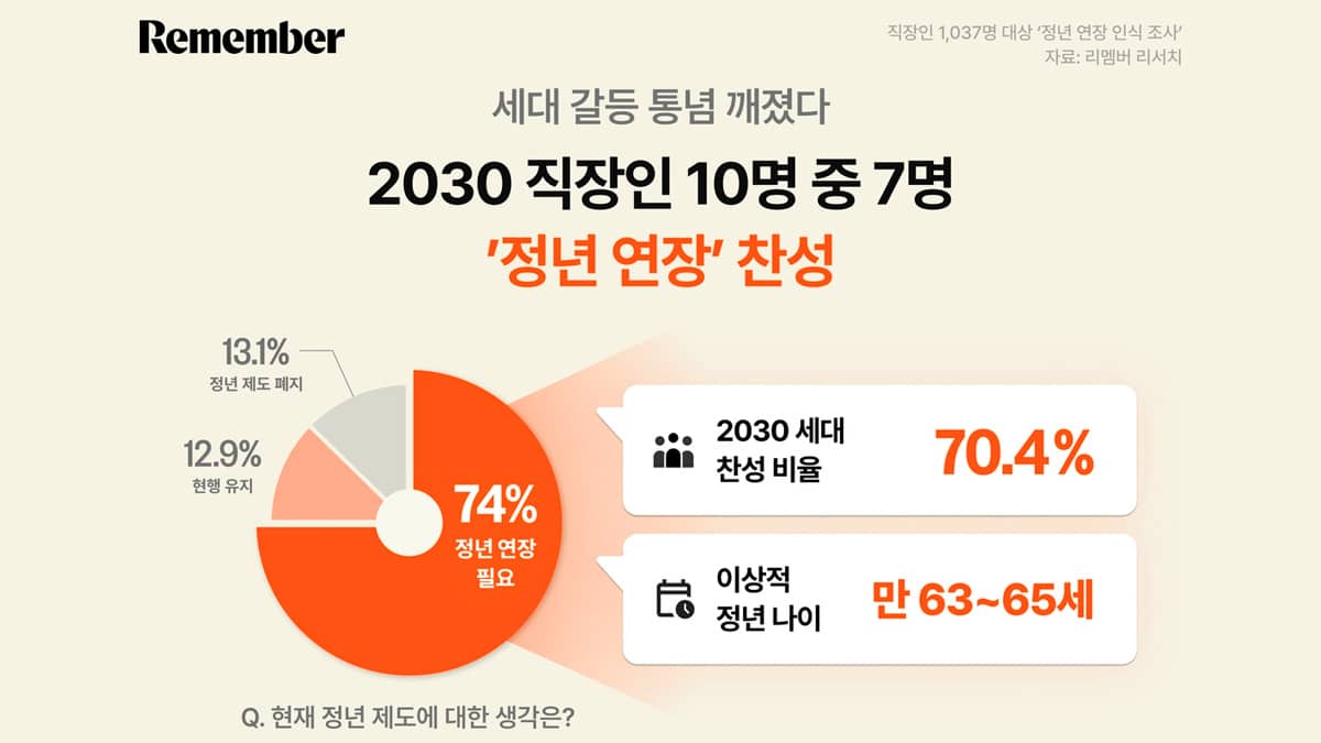 정년 연장 인식 조사