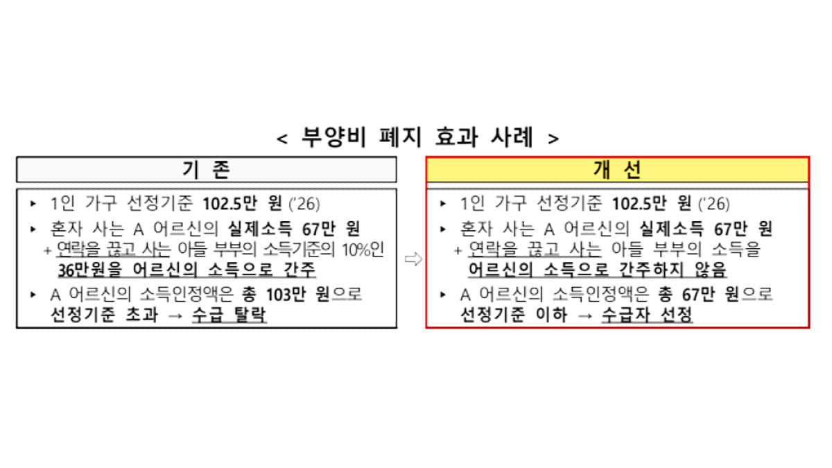 의료급여 부양비 폐지의 효과