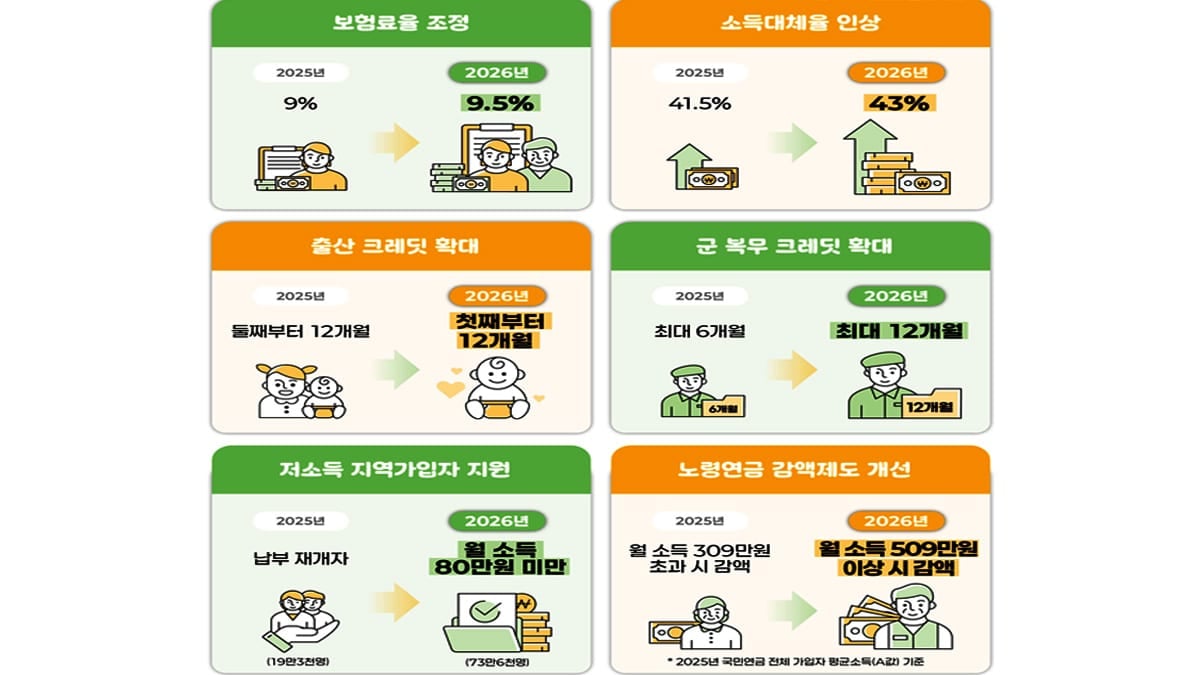 내년에 달라지는 국민연금 제도