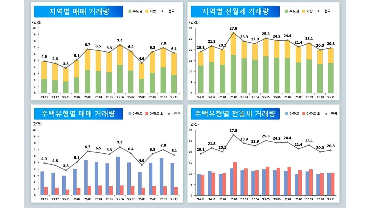전국 주택 거래 현황