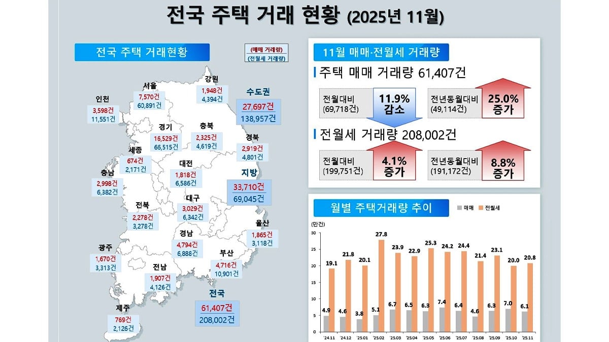 전국 주택 거래 현황