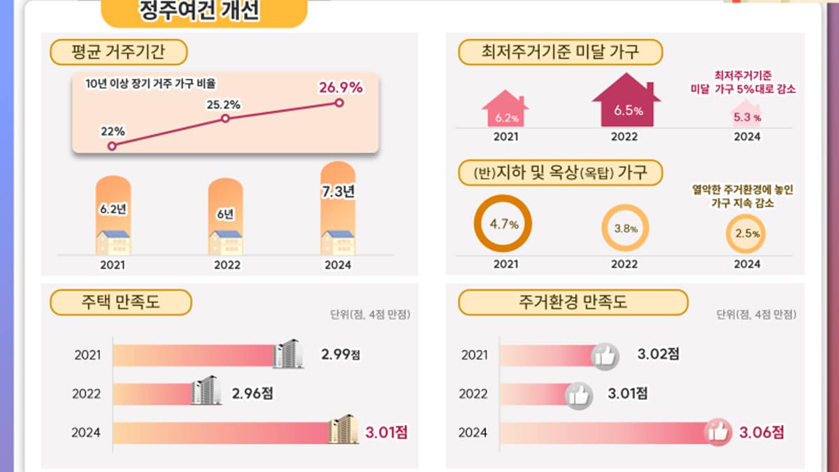2024 서울시 주거실태조사 지표