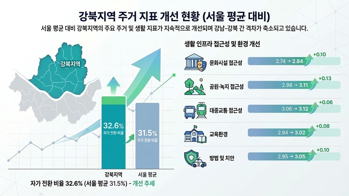 강북지역 주거 지표 개선