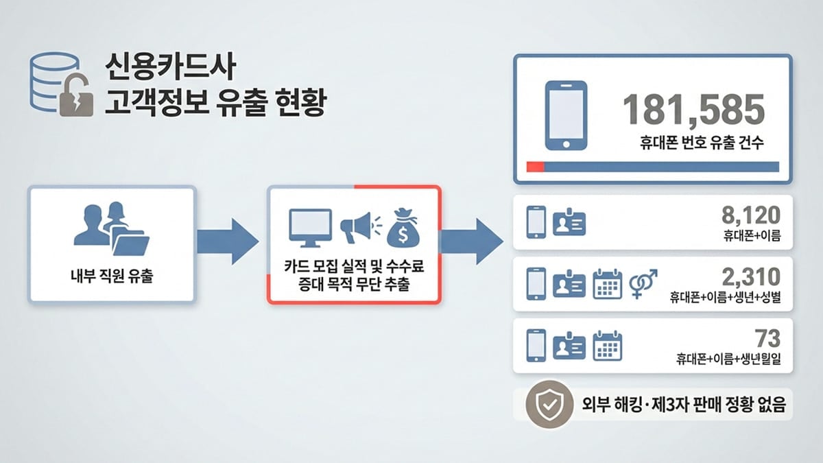 신한카드 정보 유출 현황