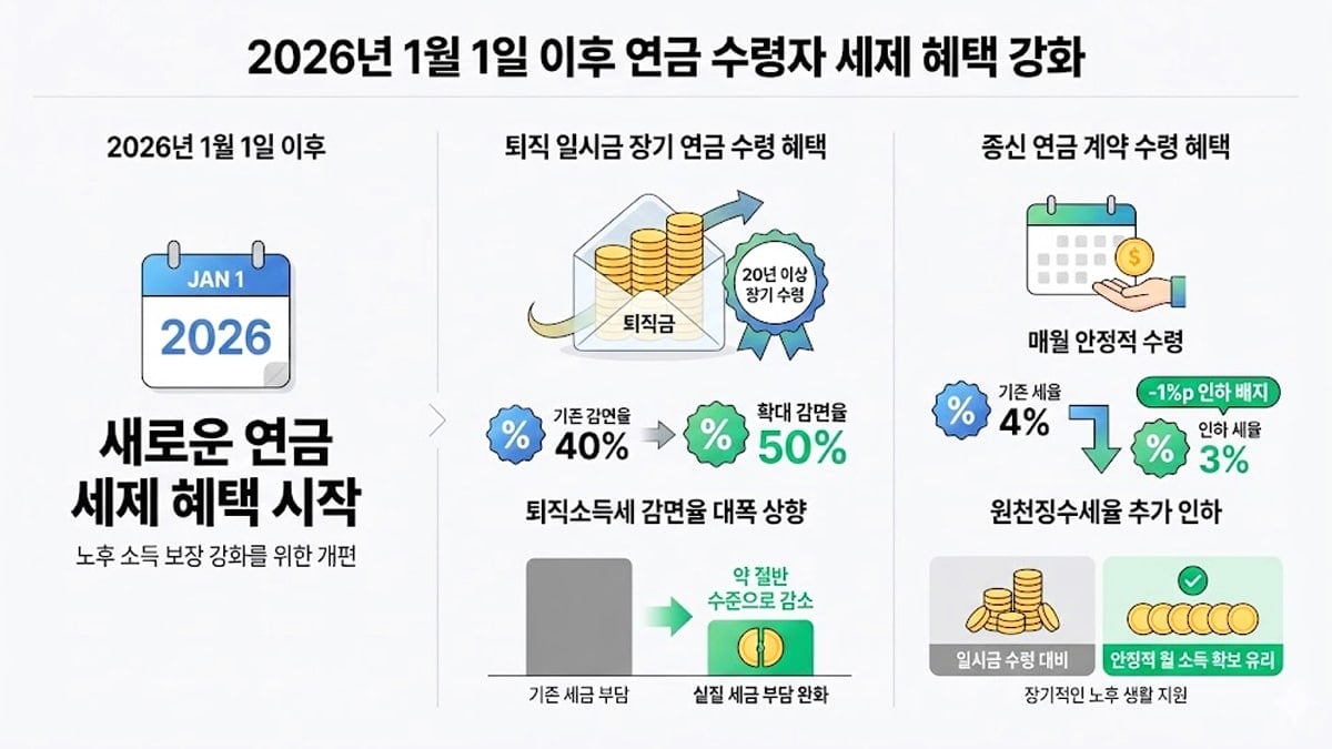 2026년 연금 수령자 세제 혜택