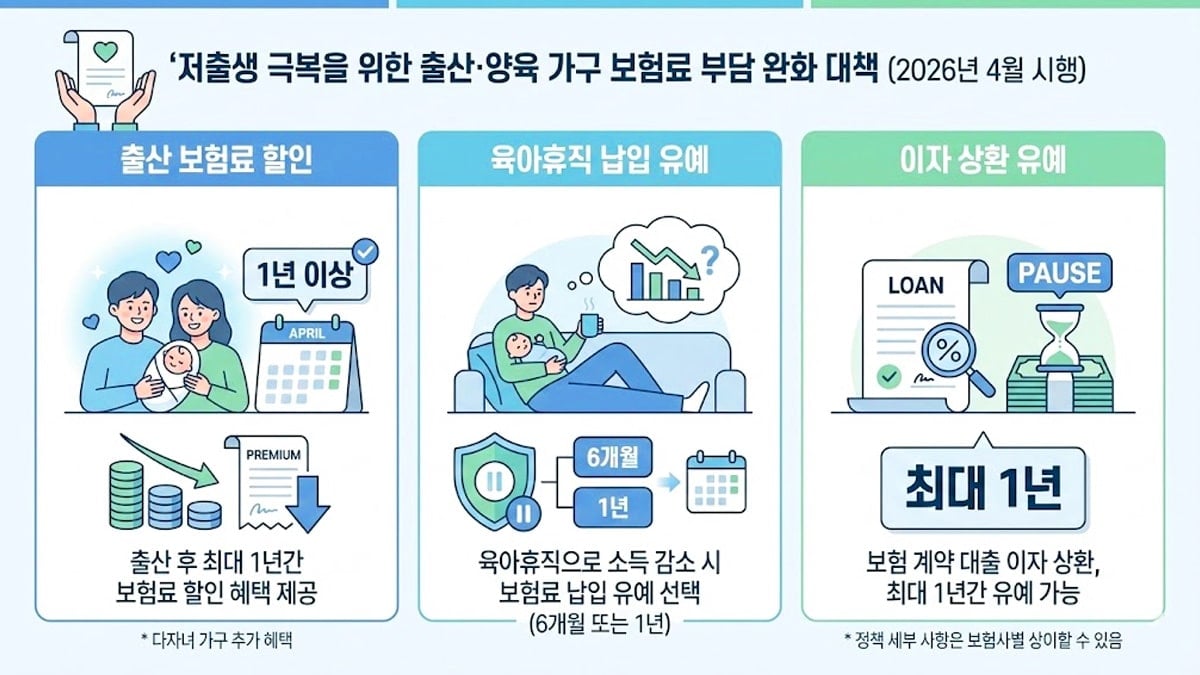 육아 가정 보험료 경감 제도