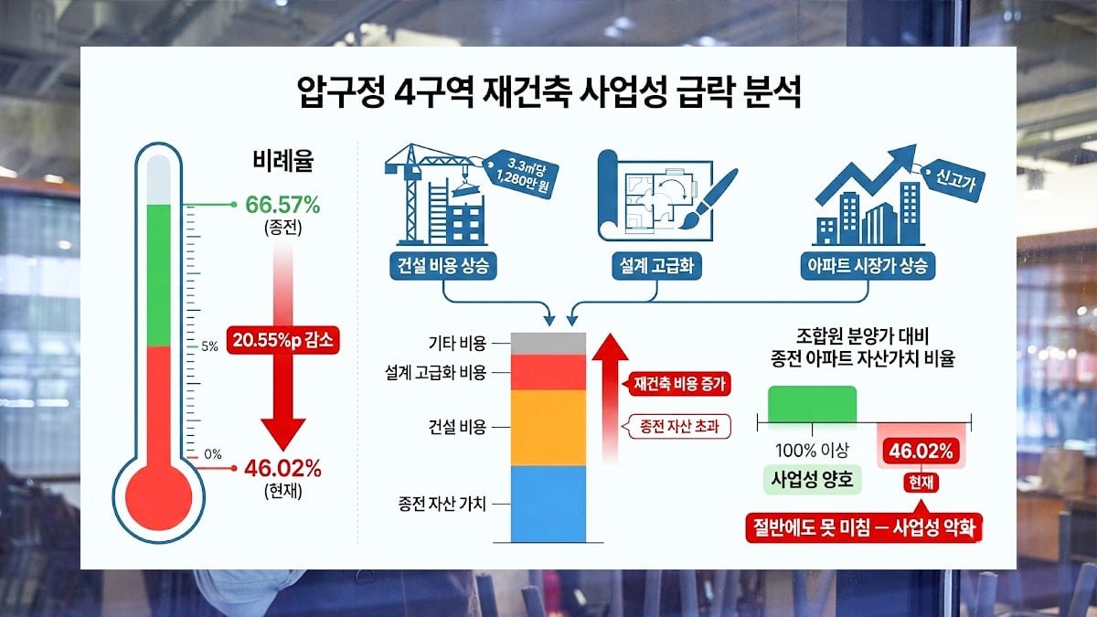 압구정4구역 재건축 사업