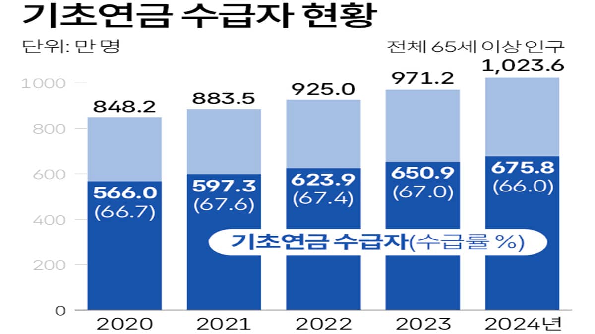 기초연금 수급자 현황