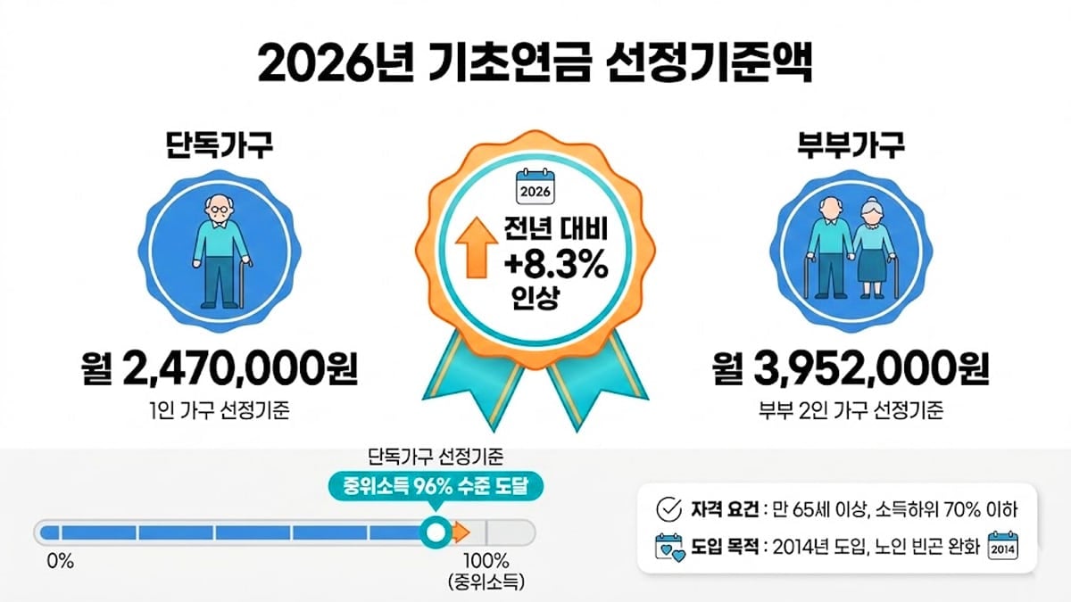2026년 기초연금 선정기준액