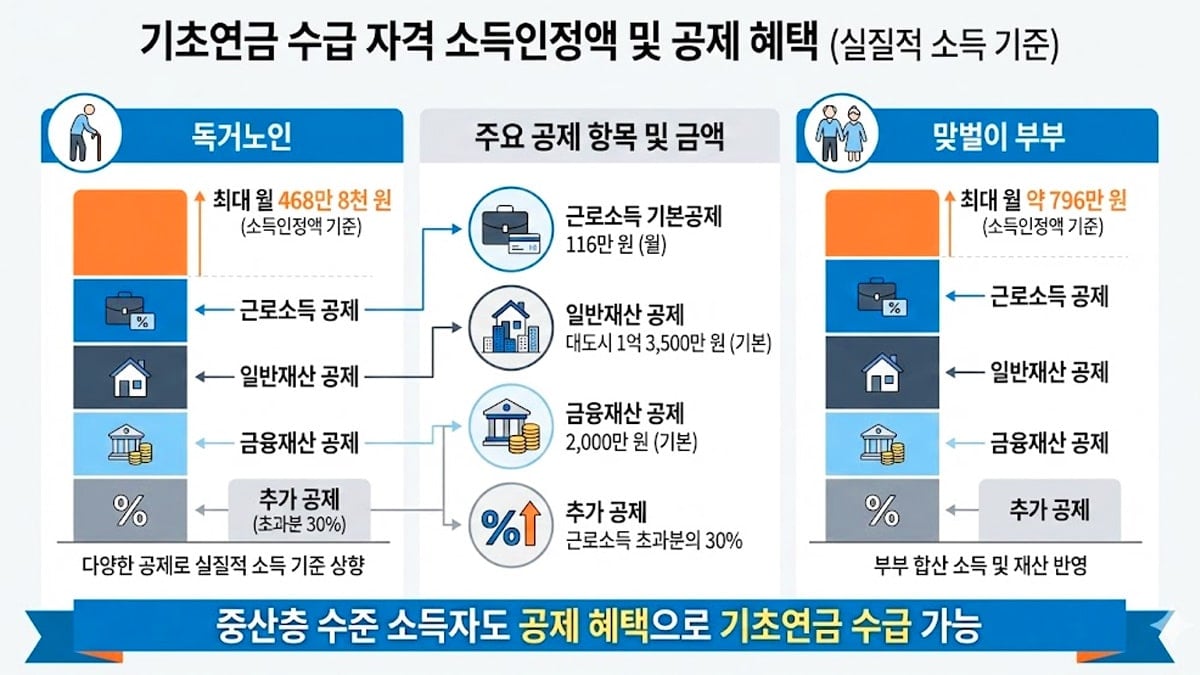 기초연금 실제 소득 기준선