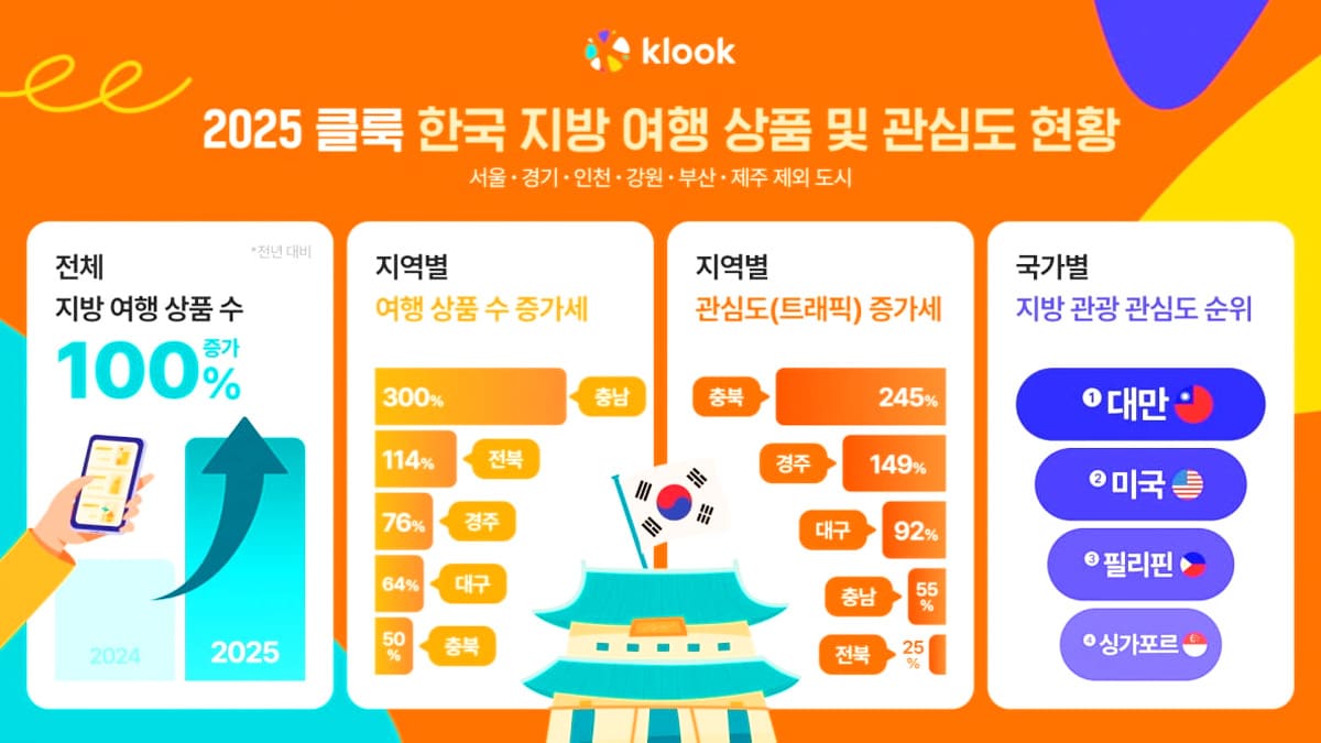 2025년 한국 지방 여행 현황