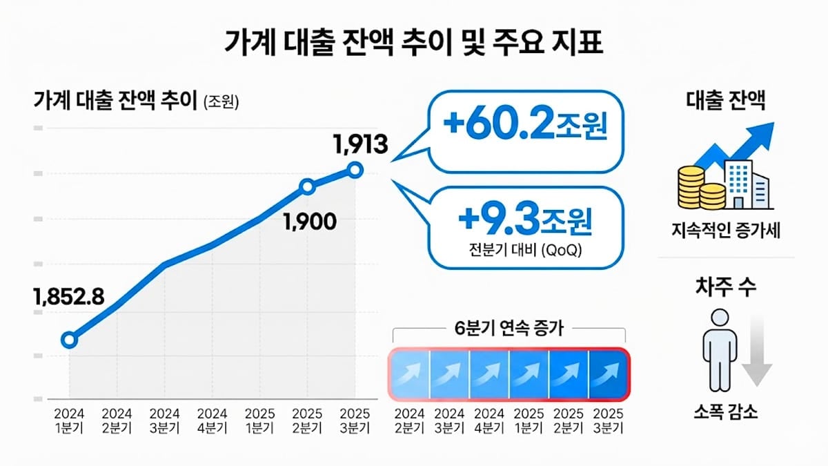가계대출 잔액 추이 및 지표 가계대출 잔액 추이 및 지표