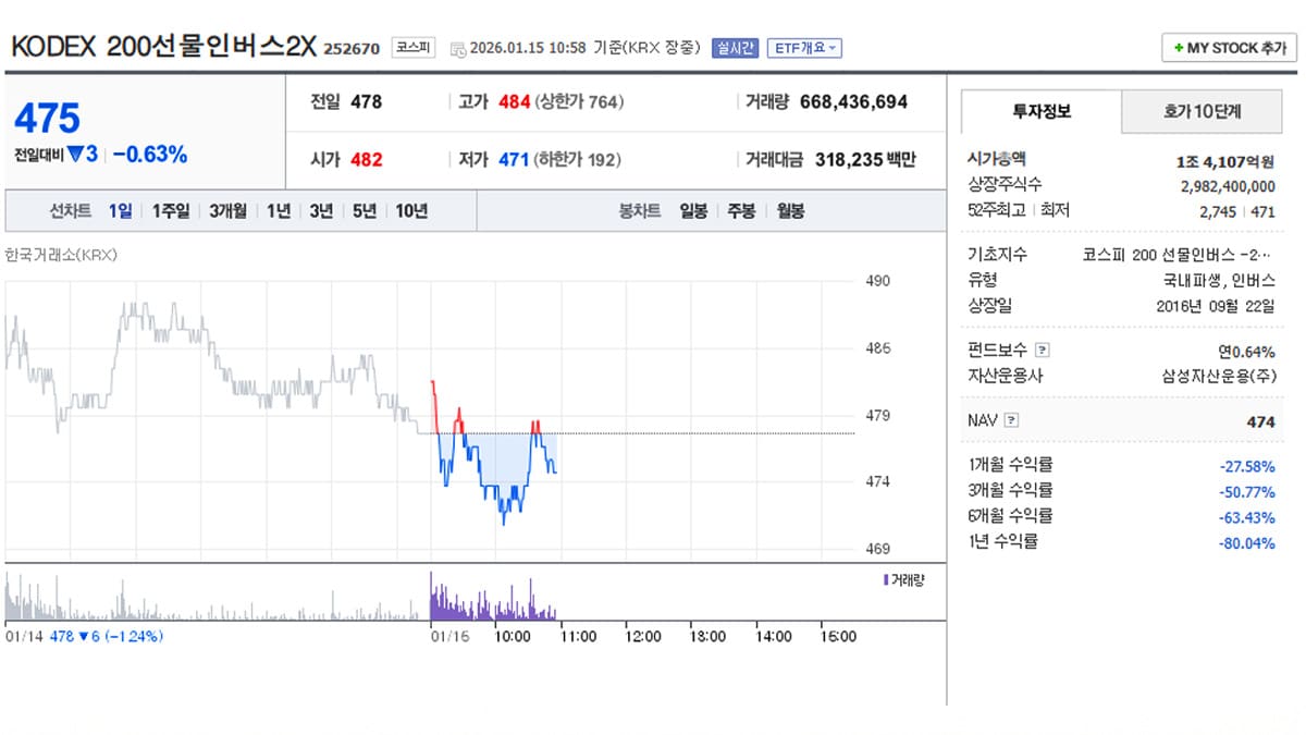 KODEX 200선물인버스2X 주식 정보 화면