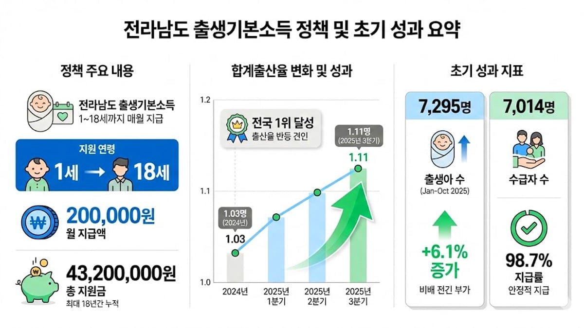 전라남도 출생기본소득 도입 효과 전라남도 출생기본소득 도입 효과