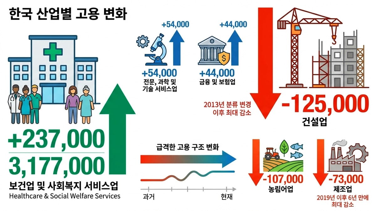 산업별 고용 변화