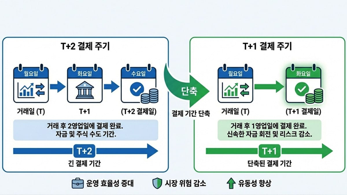 T+2 → T+1 변화·이점 T+2 → T+1 변화·이점