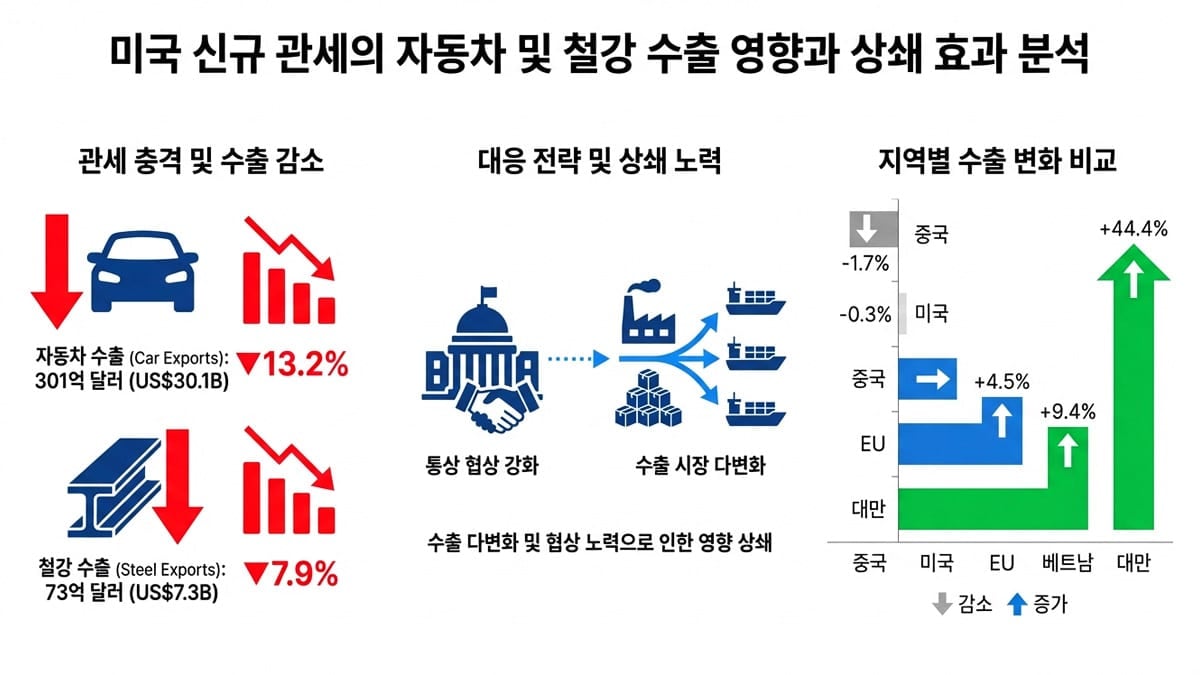 미국 관세가 자동차 및 철강 수출에 미치는 영향