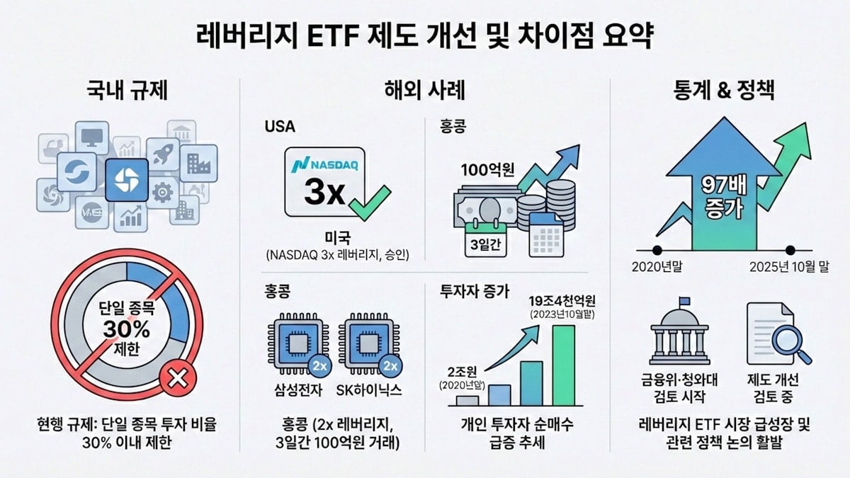 레버리지 ETF 관련 규제 현황과 시장 동향