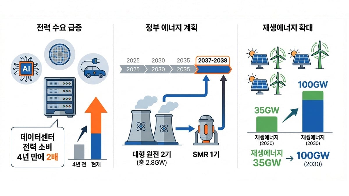 에너지 정책 변화와 전력 수요