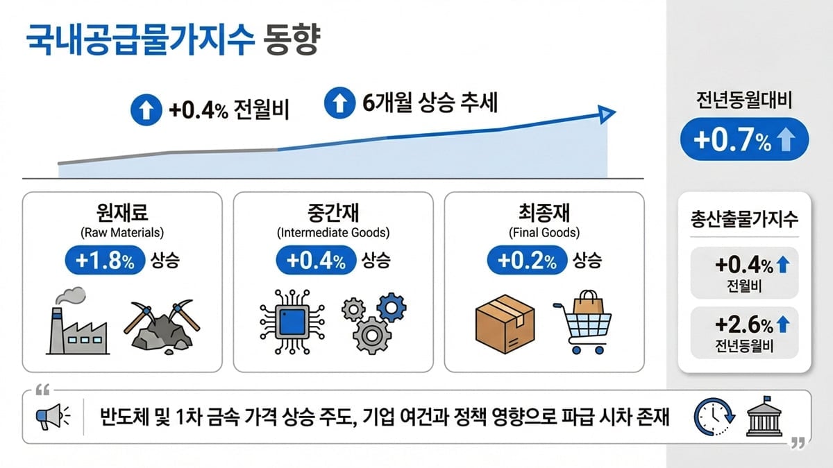 국내공급물가지수 동향