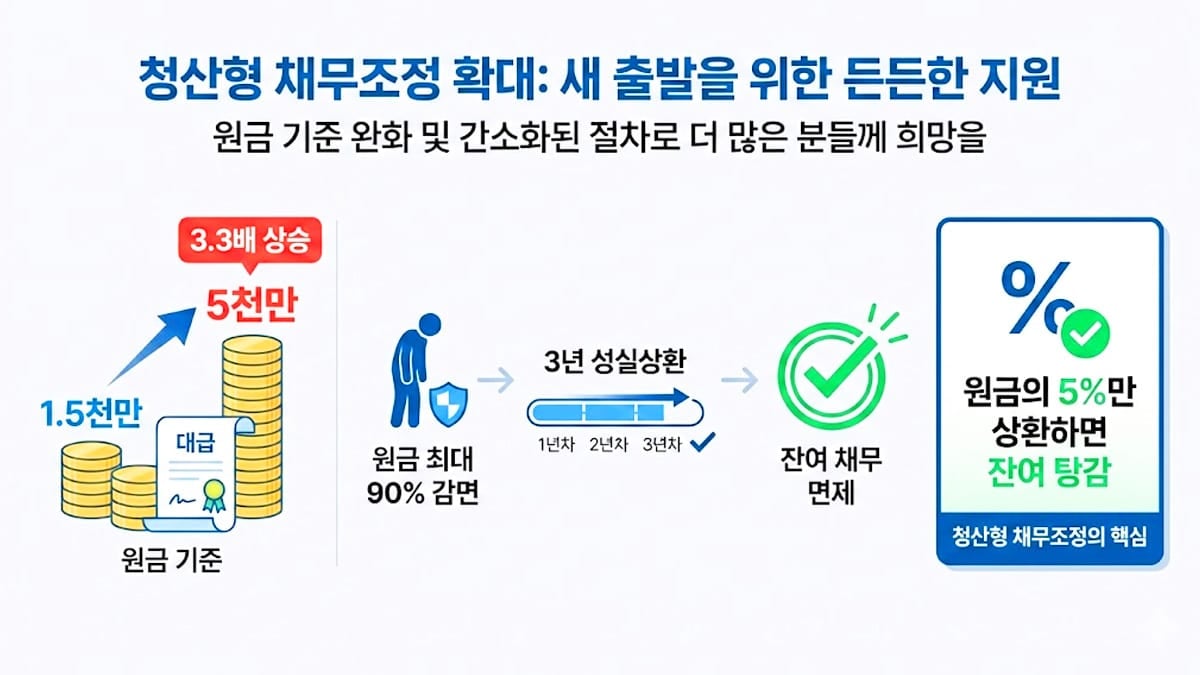 청산형 채무조정 확대