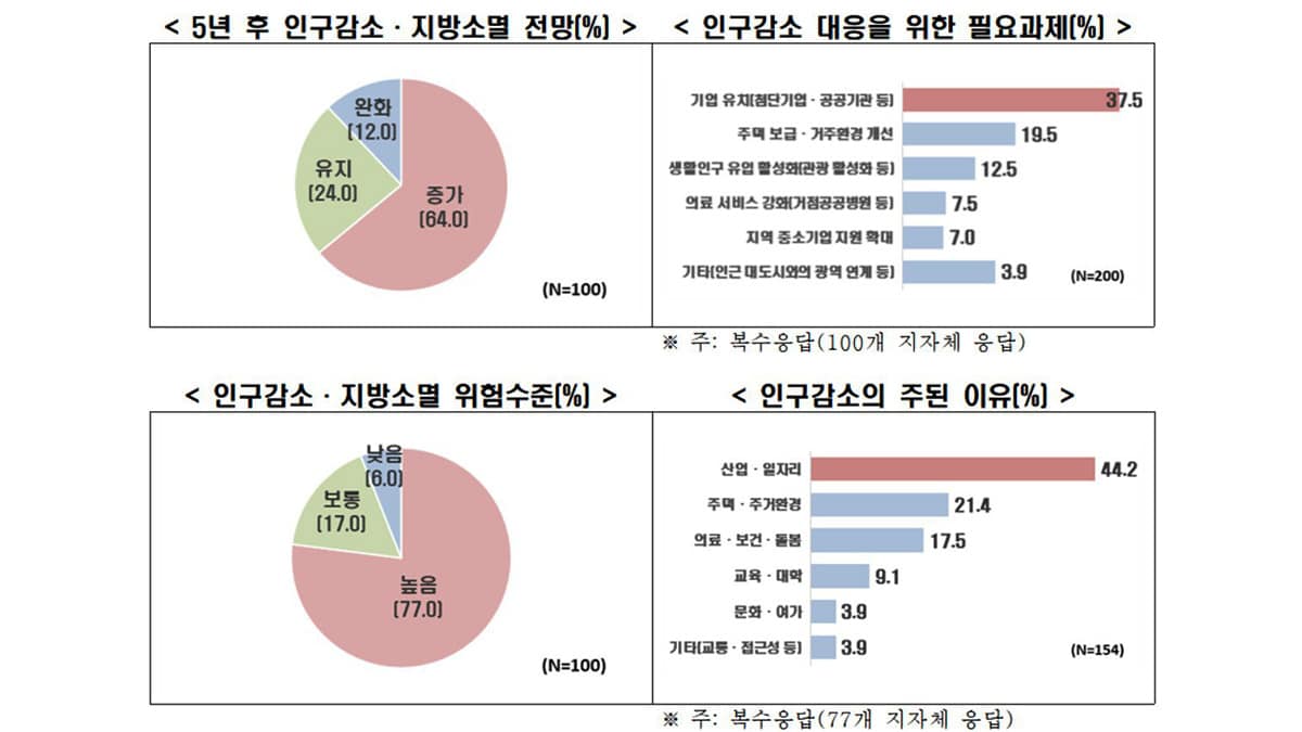 인구감소·지방소멸 현황 및 과제 조사 결과