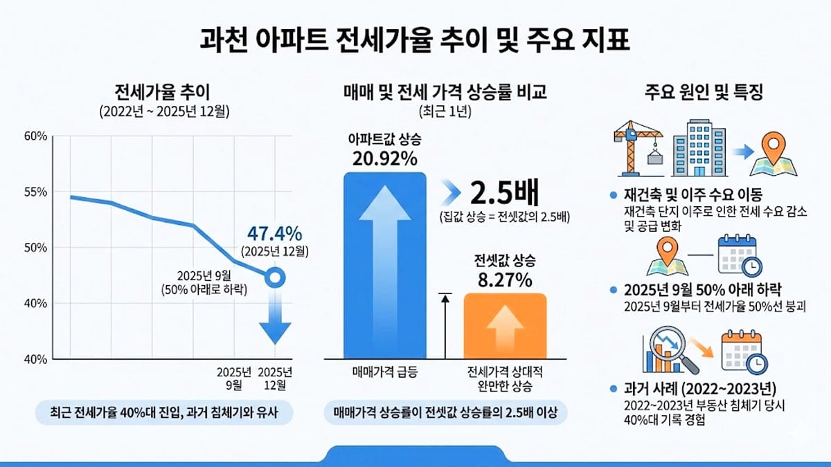 과천 전세가율 변화