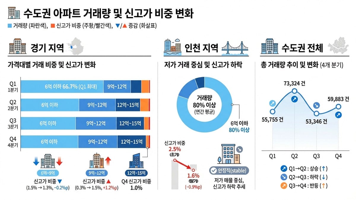수도권 아파트 거래량 및 신고가 비중 변화