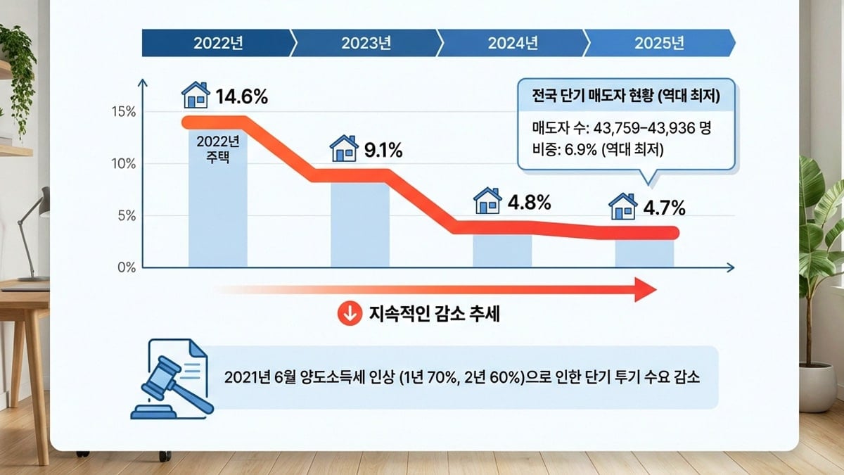 전국 주택 단기 매도자 현황