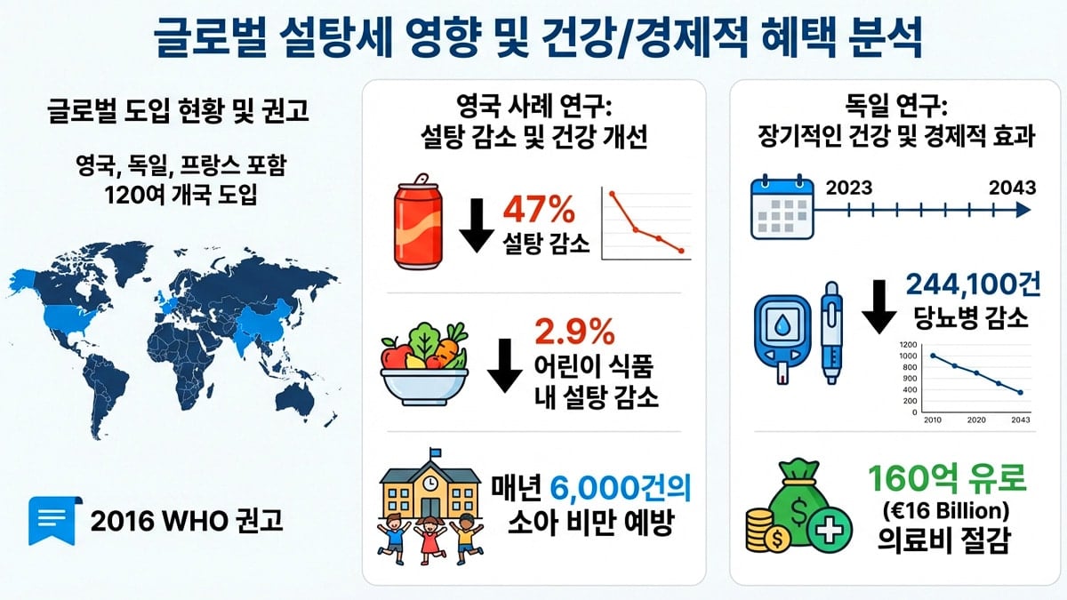 설탕세 도입 현황과 건강 및 경제적 혜택 분석 설탕세 도입 현황과 건강 및 경제적 혜택 분석