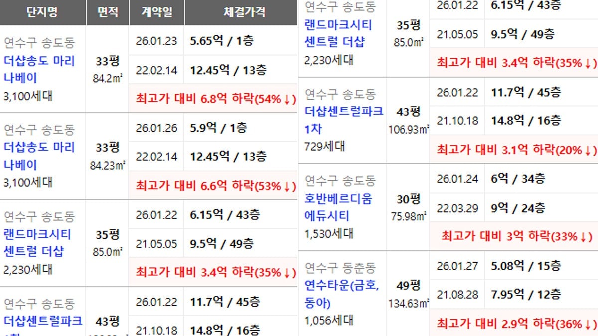 연수구 송도동 아파트값 급락