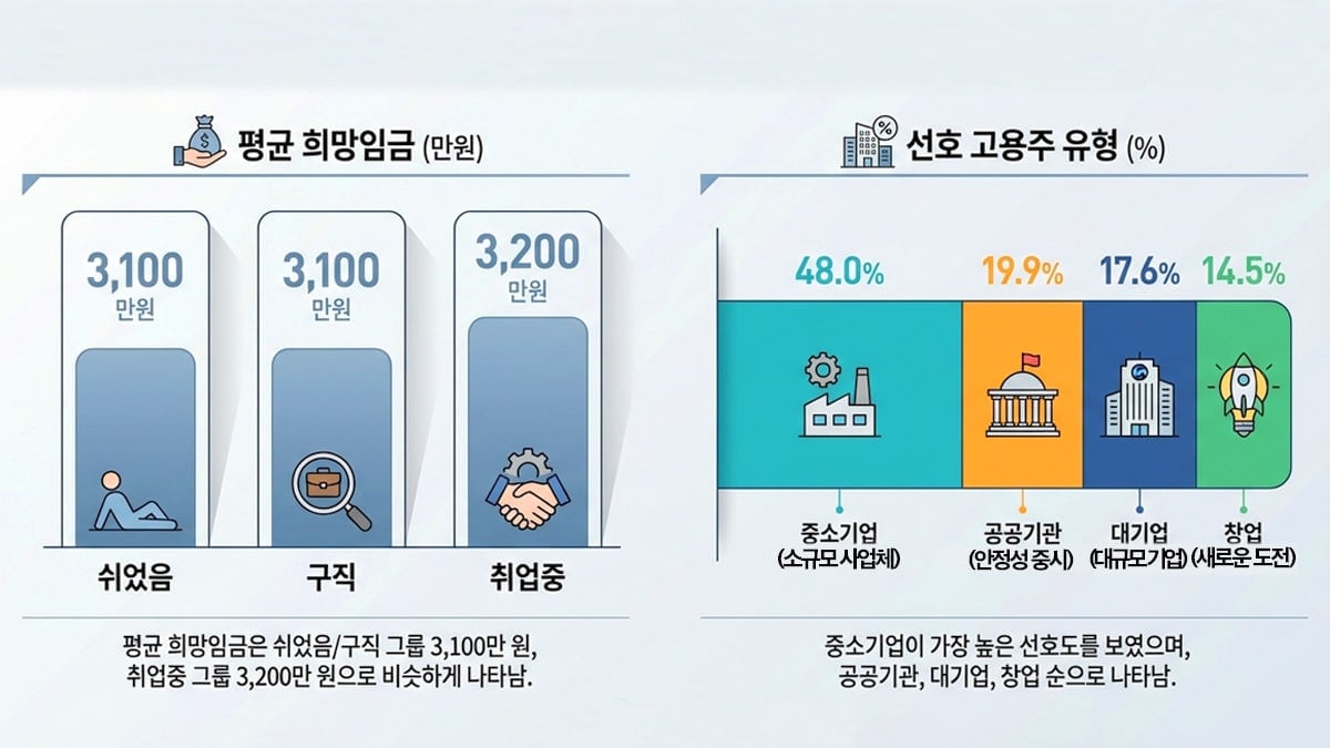 평균 희망 임금과 선호하는 고용주 유형