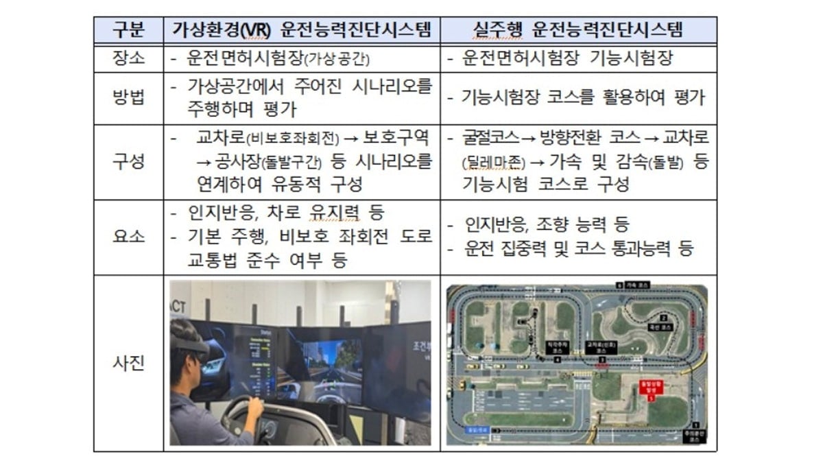 고령 운전자 운전능력진단시스템
