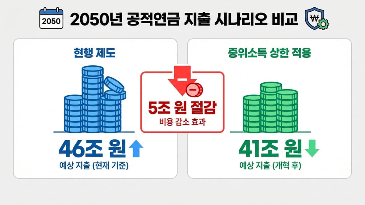 2050년 공적연금 지출 시나리오 인포그래픽