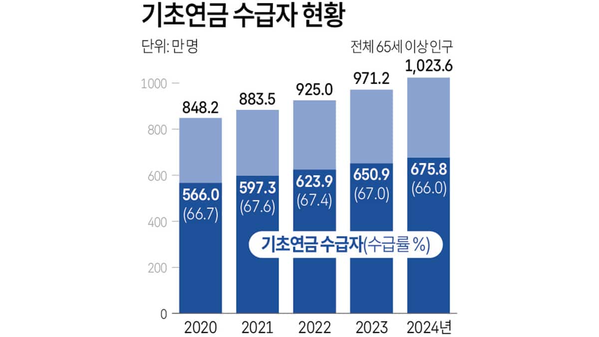 기초연금 수급자 현황