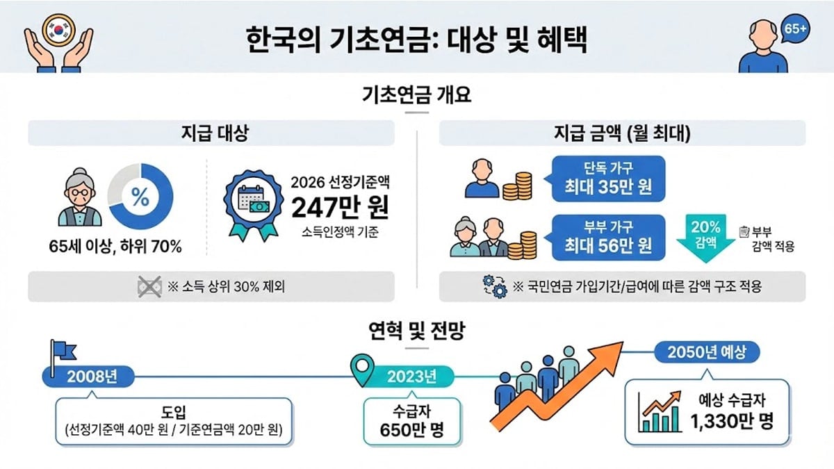 현행 기초연금 제도 현행 기초연금 제도