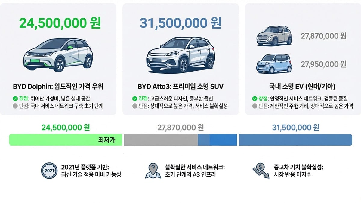 BYD 돌핀과 국내 소형 전기차 비교