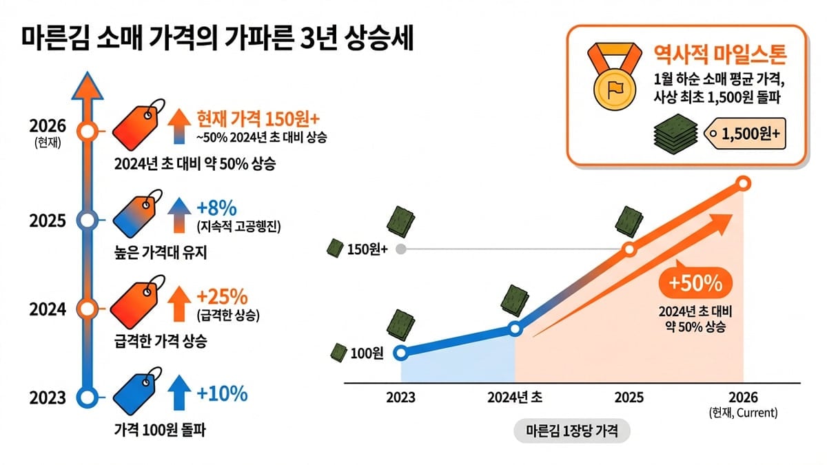 마른 김 소매 가격 상승세